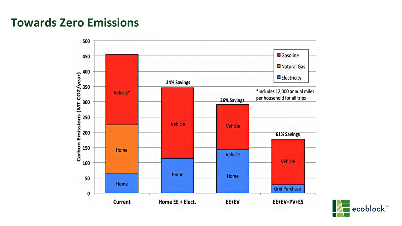 Projected emissions savings for the Oakland EcoBlock vary based on a combination of different decarbonization strategies