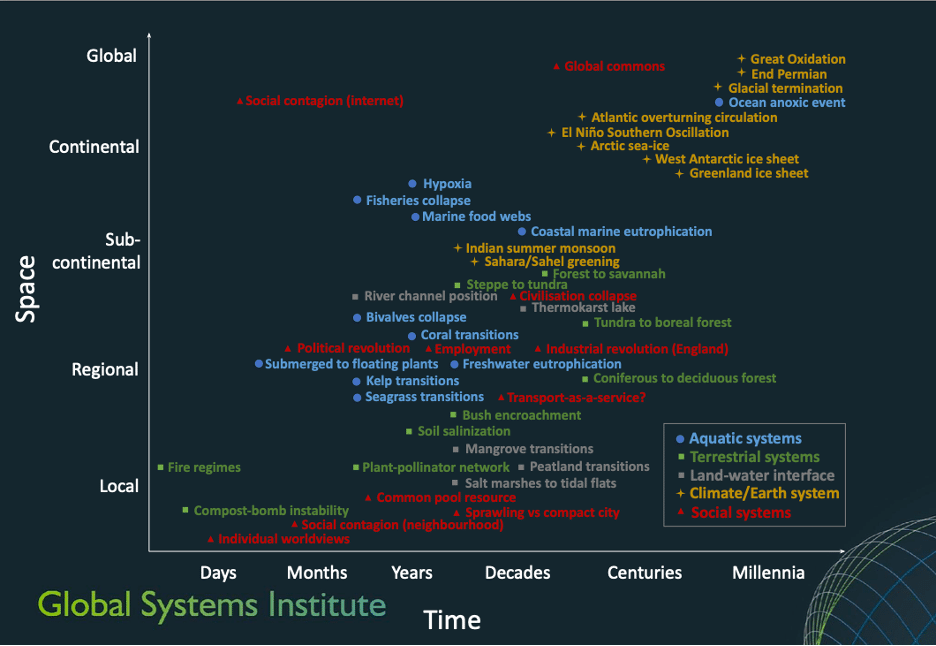 Graph showing examples of tipping points in aquatic systems; terrestrial systems; land-water interface; climate-earth system; and social systems on a spatial scale from Local to Global and a timescale from Days to Millenia.