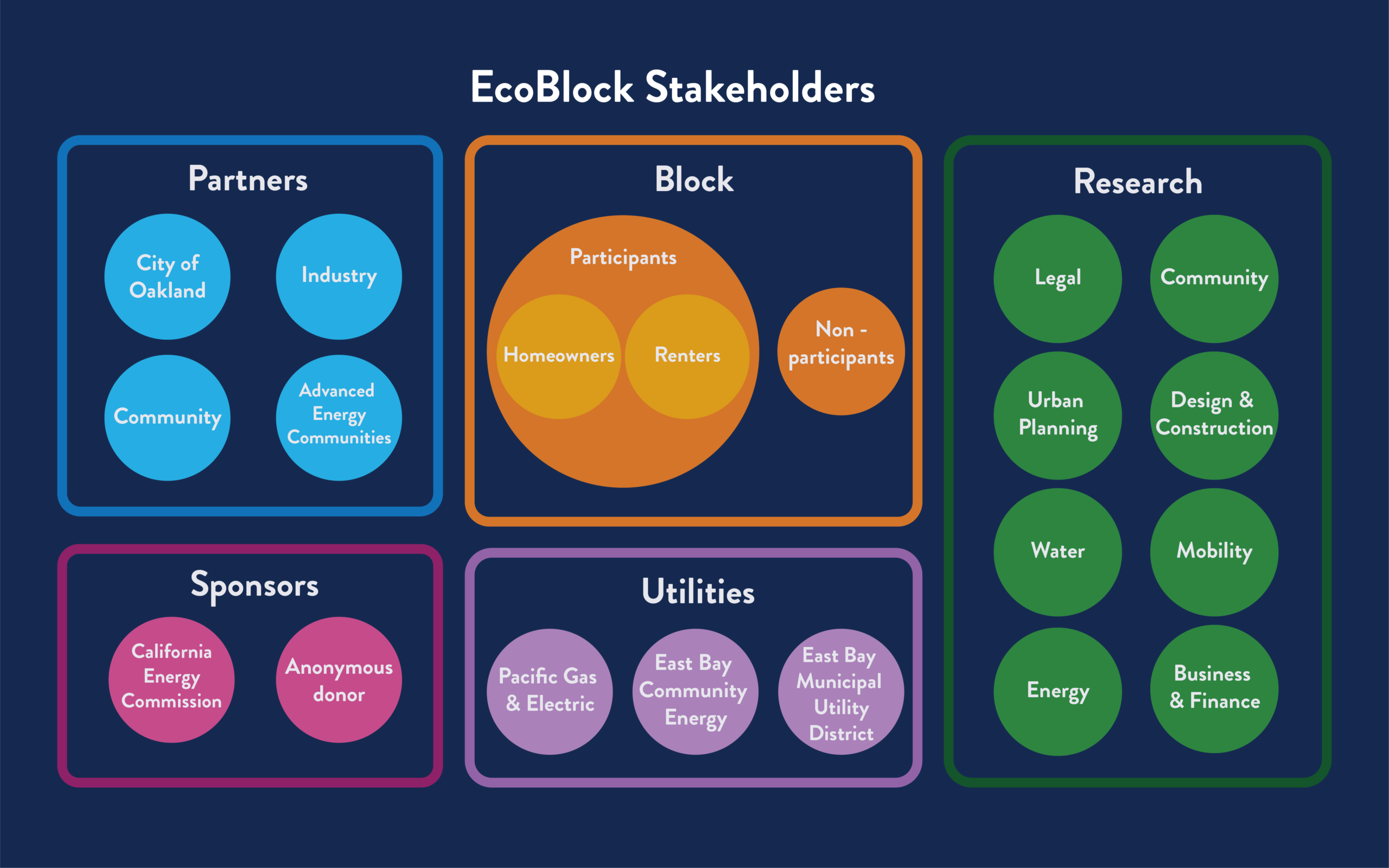 Diagram of EcoBlock stakeholders, including project partners, sponsors, the neighborhood block, utilities, and the research team