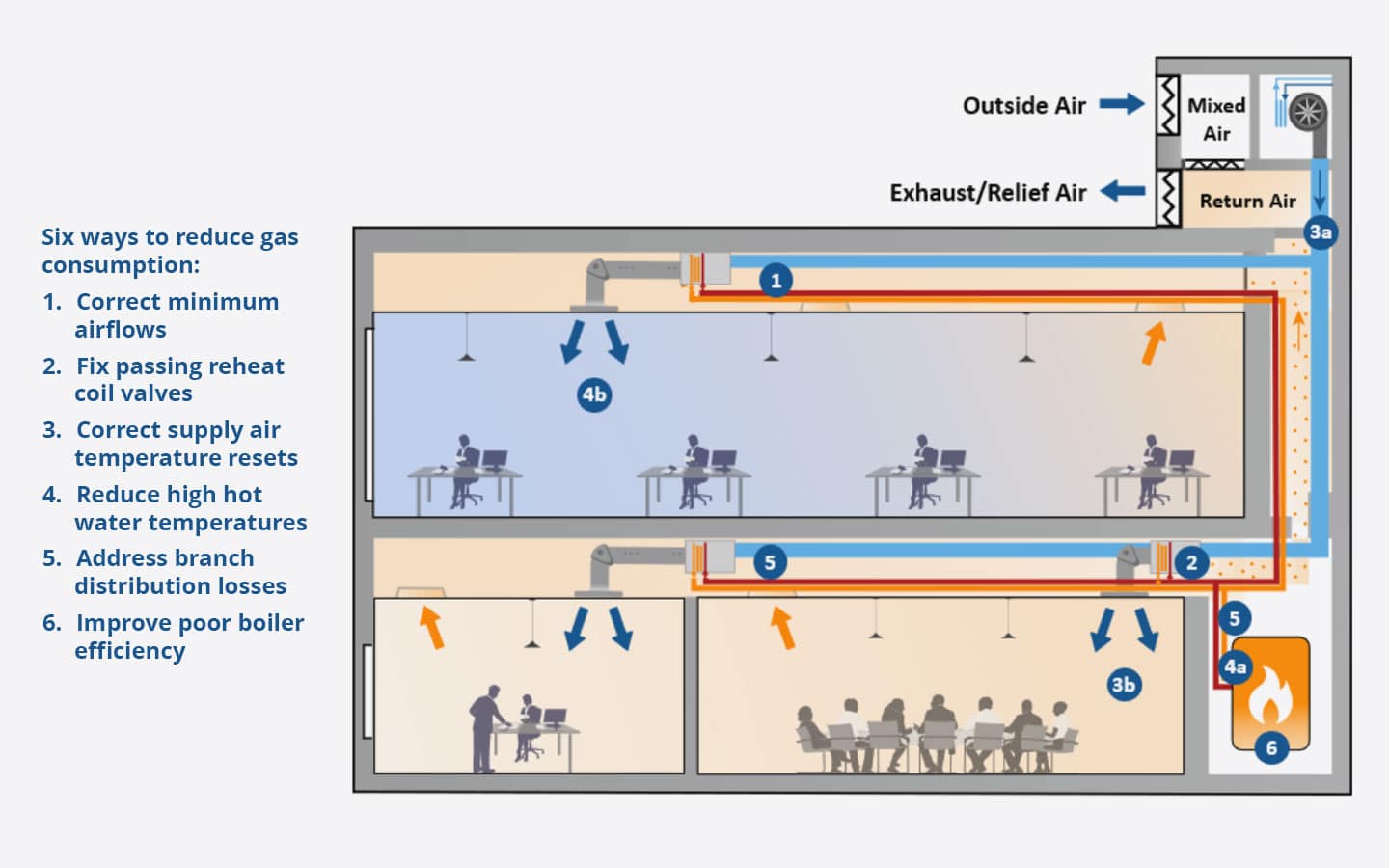 Diagram showing six ways to reduce gas consumption in a building’s HVAC system: 1) Correct minimum airflows, 2) Fix passing reheat coil valves, 3) Correct supply air temperature resets, 4) Reduce high hot water temperatures, 5) Address branch distribution losses, and 6) Improve poor boiler efficiency. An example of airflow in a building is depicted with arrows indicating the paths of outside air, mixed air, exhaust/relief air, and return air.