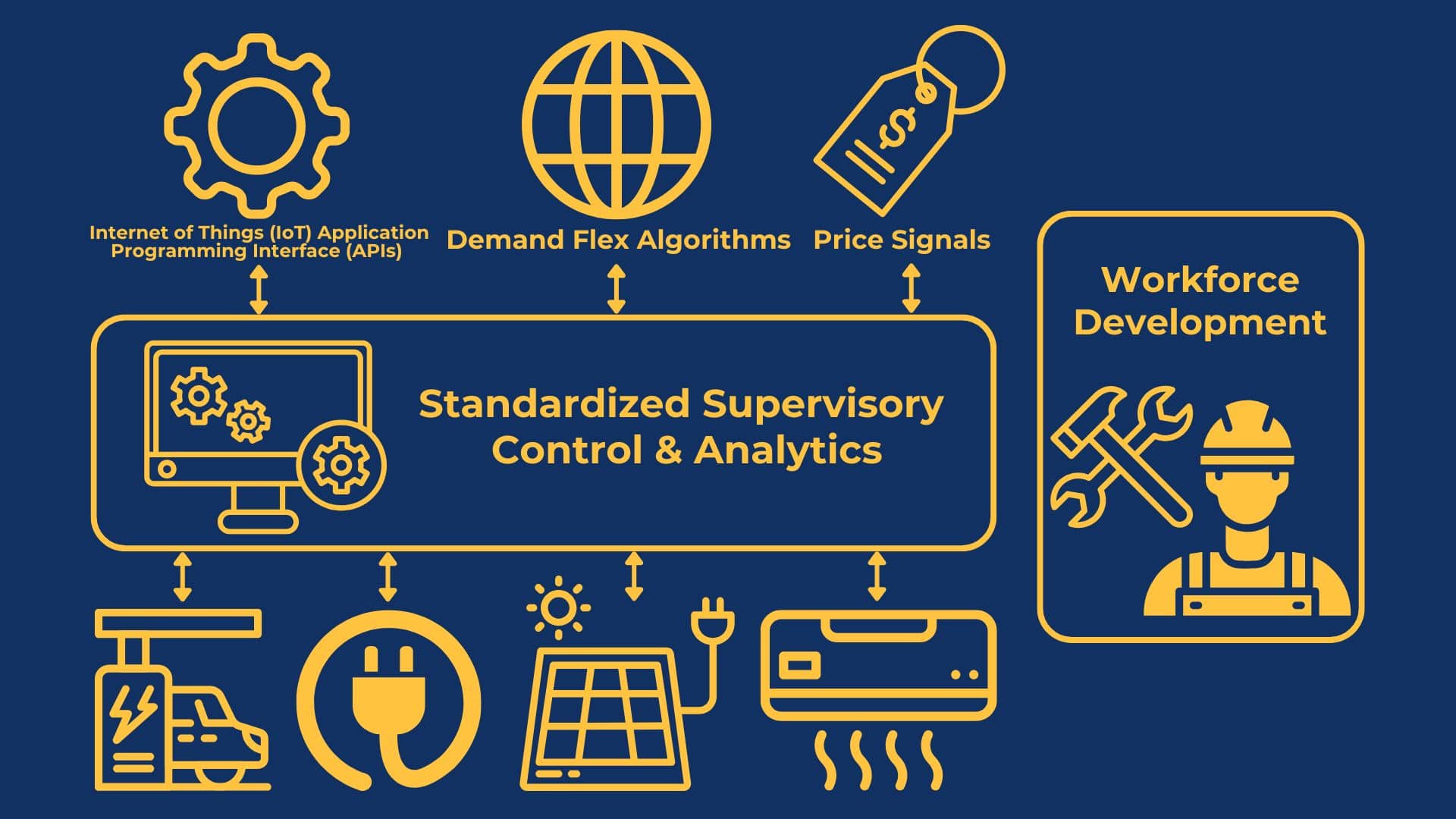 Graphic illustration representing components of the Super-GX project. Text reads: Internet of Things (IoT) Application Programming Interface (APIs), Demand Flex Algorithms, Price Signals, Standardized Supervisory Control & Analytics, Workforce Development.