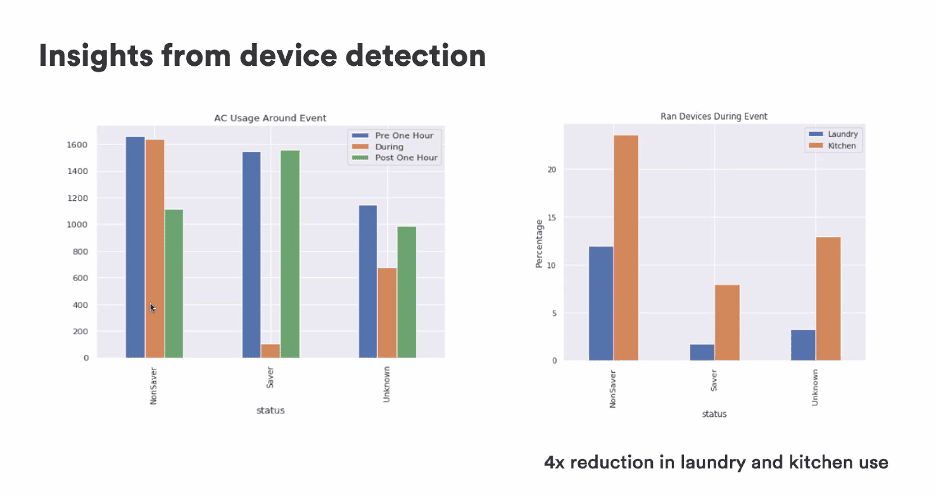 On the left: a graph depicting energy usage around a demand response event, which highlights the drastic reduction in usage during the event. On the right: a graph showing the devices used during the demand response event, highlighting a 4x reduction in energy usage from laundry machines and kitchen use. 