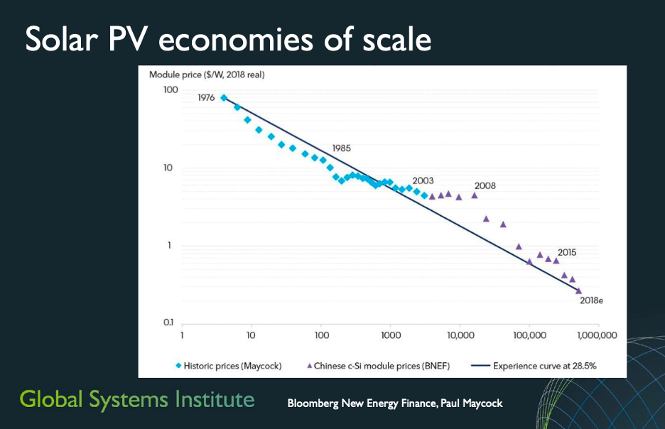Graph showing decrease in solar photovoltaic prices from 1976 to 2018.
