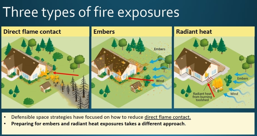 Diagram of three burning homes showing the three types of fire exposure: direct flame contact, embers, and radiant heat. Text reads: Defensible space strategies have focused on how to reduce direct flame contact. Preparing for embers and radiant heat exposures takes a different approach.
