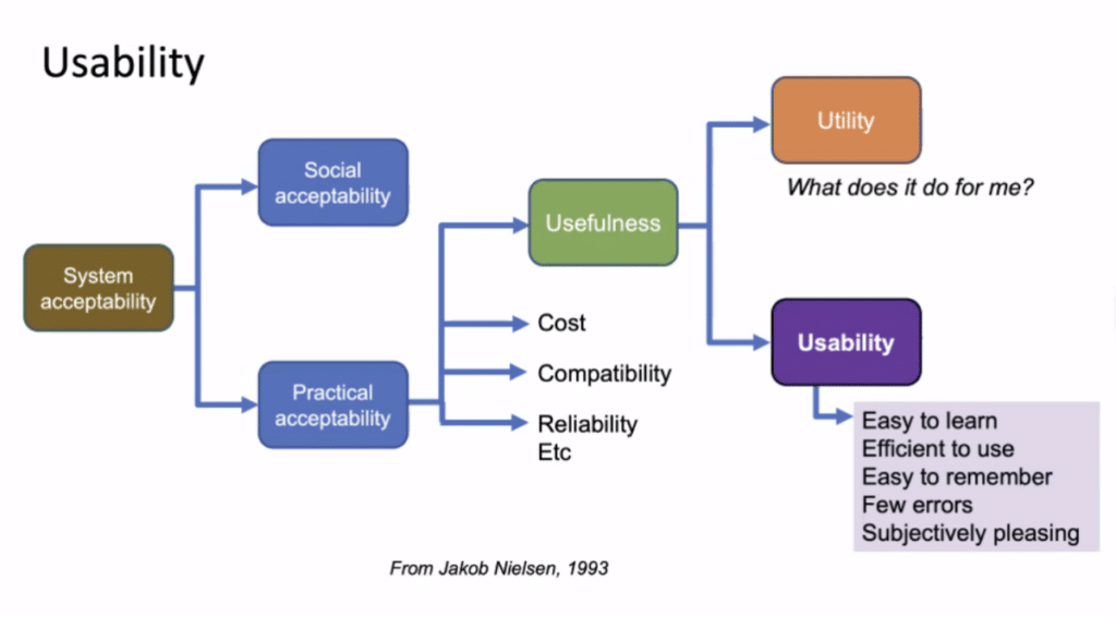 Flowchart showing how usability is influenced by utility, usefulness, and system acceptability.