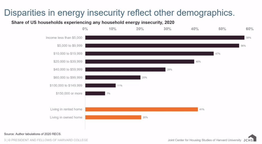 Disparities in energy insecurity reflect other demographics. Graph depicts greater portion of lower-income households experience energy insecurity. Nearly 60% of households with income less than $10,000 experience energy insecurity, as compared roughly 10% of households with incomes above $100,000. 41% of renters experience energy insecurity as compared to 20% of owners.