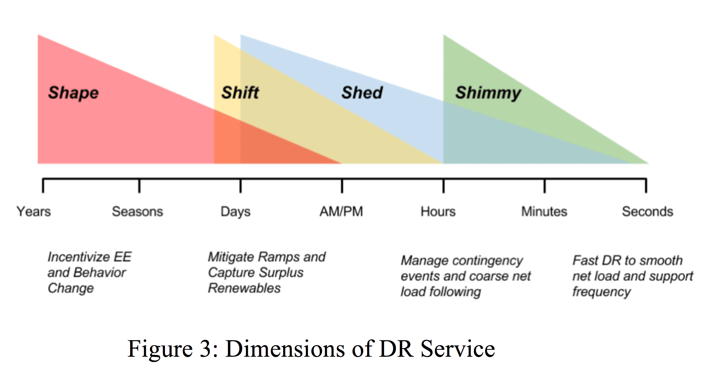 Diagram showing the dimensions of demand response service