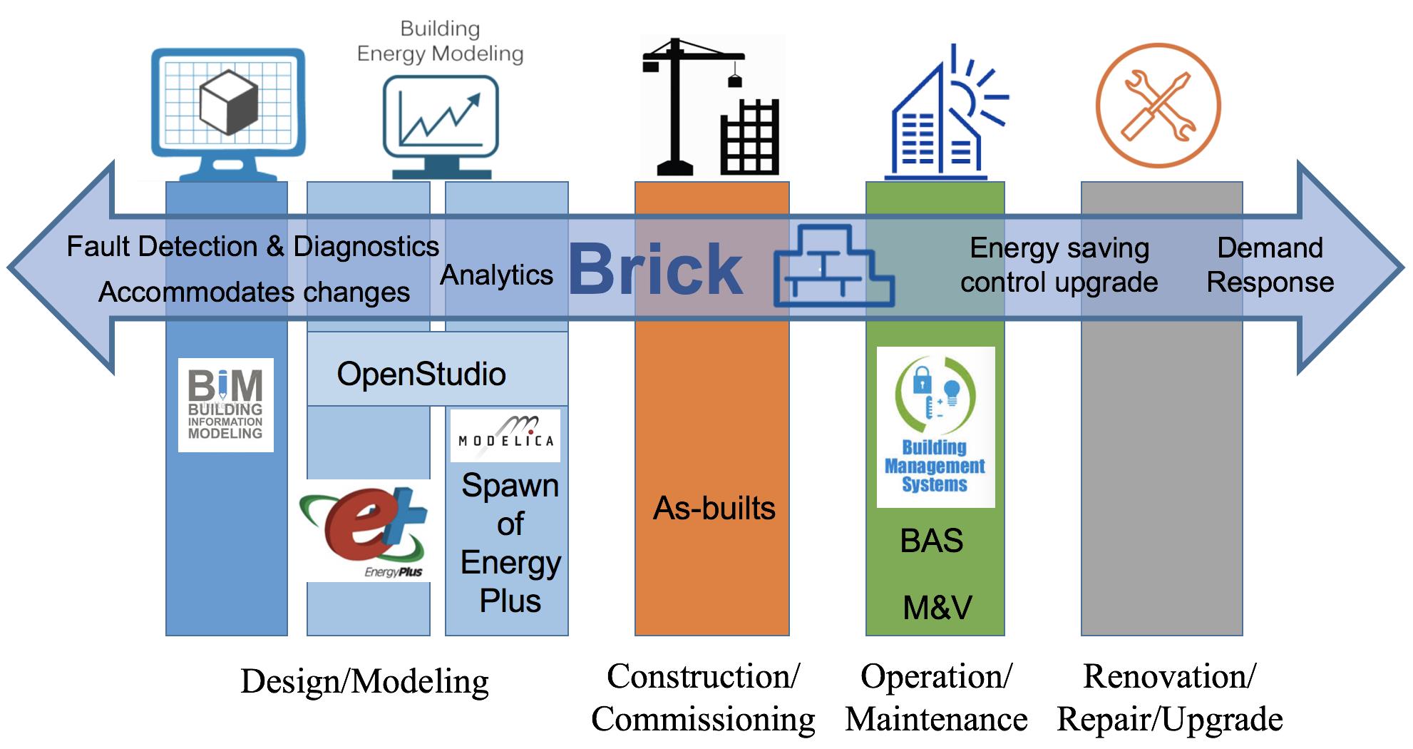 diagram showing how Brick works across diagnostics, analytics, and demand response